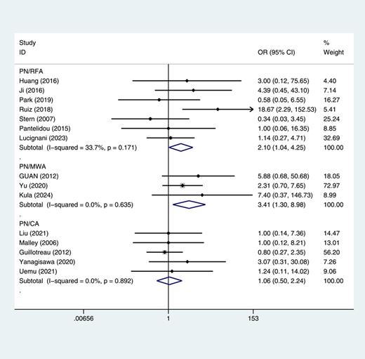 Forest plot and meta-analysis of major complication rate (MCR) between partial nephrectomy (PN) and different types of ablation therapy (AT). Refer to the image caption for details.