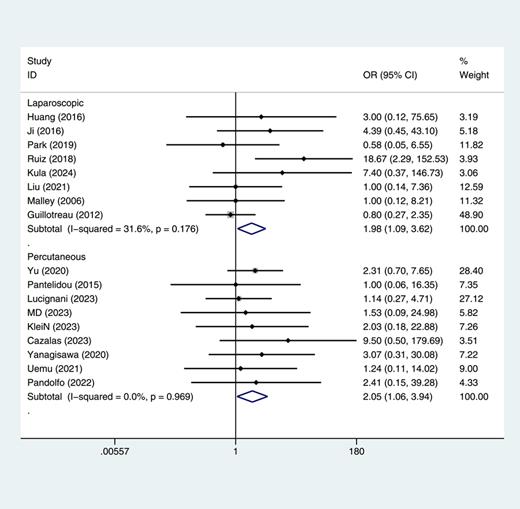 Forest plot and meta-analysis of major complication rate (MCR) between partial nephrectomy (PN) and different surgical approaches of ablation therapy (AT). Refer to the image caption for details.
