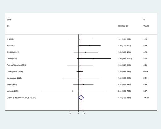 Forest plot and meta-analysis of overall survival (OS) between ablation therapy (AT) and partial nephrectomy (PN). Refer to the image caption for details.