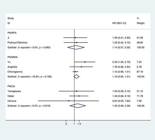 Forest plot and meta-analysis of overall survival (OS) between partial nephrectomy (PN) and different types of ablation therapy (AT). Refer to the image caption for details.
