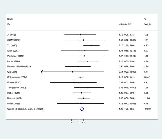 Forest plot and meta-analysis of recurrence-free survival (RFS) between partial nephrectomy (PN) and ablation therapy (AT). Refer to the image caption for details.