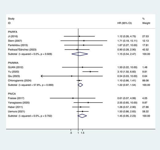 Forest plot and meta-analysis of recurrence-free survival (RFS) between partial nephrectomy (PN) and different types of ablation therapy (AT). Refer to the image caption for details.