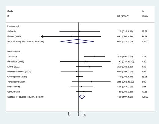 Forest plot and meta-analysis of recurrence-free survival (RFS) between partial nephrectomy (PN) and different surgical approaches of ablation therapy (AT). Refer to the image caption for details.