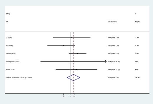 Forest plot and meta-analysis of cancer-specific survival (CSS) between partial nephrectomy (PN) and ablation therapy (AT). Refer to the image caption for details.