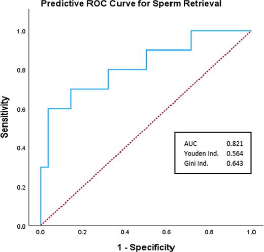 ROC analysis of the combined prediction ability of testosterone change, age, and testicular volume. AUC was 0.821 (CI: 0.658–0.984, p < 0.000). Refer to the image caption for details.