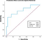 ROC analysis of the combined prediction ability of testosterone change, age, and testicular volume. AUC was 0.821 (CI: 0.658–0.984, p < 0.000).