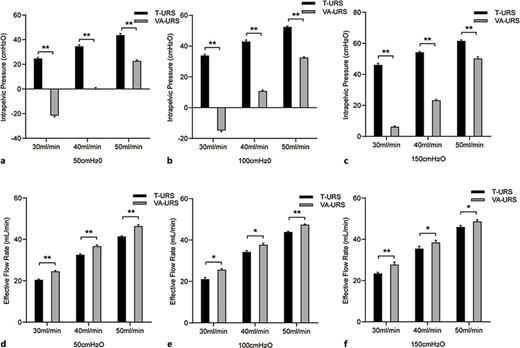 A-C: Intrapelvic pressure comparison between VA-URS and T-URS groups at irrigation pressures of 50 cmH2O (A), 100 cmH2O (B), and 150 cmH2O (C) with varying flow rates. D-F: Effective flow rate comparison between VA-URS and T-URS groups at irrigation pressures of 50 cmH2O (D), 100 cmH2O (E), and 150 cmH2O (F) with varying flow rates. ** indicates P < 0.001; * indicates P < 0.05.