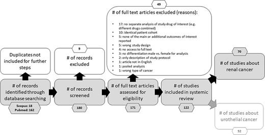 The initial search spanned studies dealing with urothelial cancer and renal cancer (as systemic review articles for both entities are planned). In the beginning, there were 180 studies identified for screening. 171 records entered the step of assessing the full text articles for eligibility. In total, 122 studies were included for systemic review and among those, 70 studies are dealing with renal cancer.