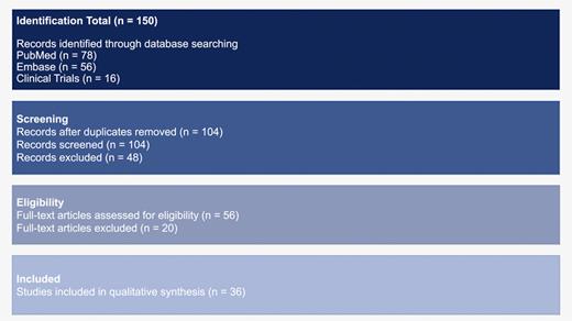 The figure shows a PRISMA flow diagram summarizing the study selection process, including the number of records identified, screened, assessed for eligibility, excluded, and ultimately included in the review, from initial database search to final study inclusion.