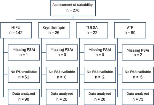 The CONSORT diagram illustrates which focal therapy modality was performed in each of the 270 patients. After applying key inclusion and exclusion criteria, the final analysis included 90 patients treated with HIFU, 26 with cryotherapy, 22 with TULSA, and 80 with VTP.