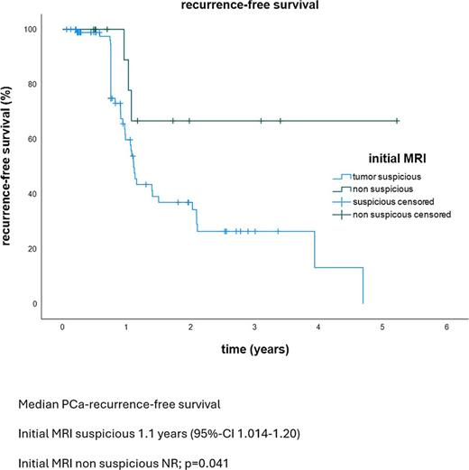 The Kaplan-Meier analysis shows a significant difference in recurrence-free survival between patients with initially suspicious versus non-suspicious MRI findings.