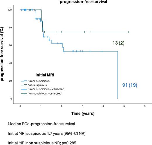 The Kaplan-Meier analysis did not demonstrate a significant difference in progression-free survival between patients with initially suspicious versus non-suspicious MRI findings