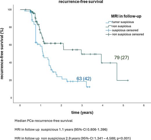 The Kaplan-Meier curve demonstrates a highly significant difference in recurrence-free survival between patients with suspicious versus non-suspicious MRI findings during follow-up.