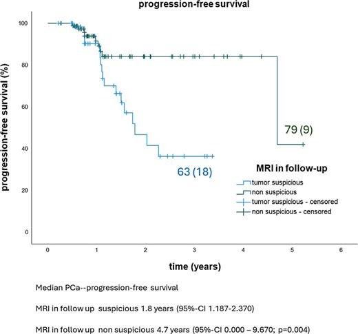 The Kaplan-Meier curve demonstrates a highly significant difference in progression-free survival between patients with suspicious versus non-suspicious MRI findings during follow-up.