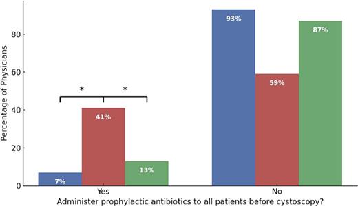 Rate of prophylactic antibiotic administration by academic rank