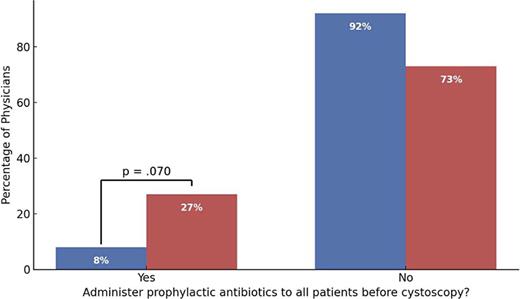 Rate of prophylactic antibiotic administration by age