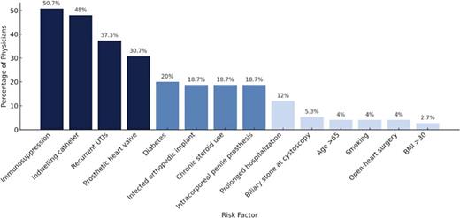 Prevalence of risk factors for prophylactic antibiotics