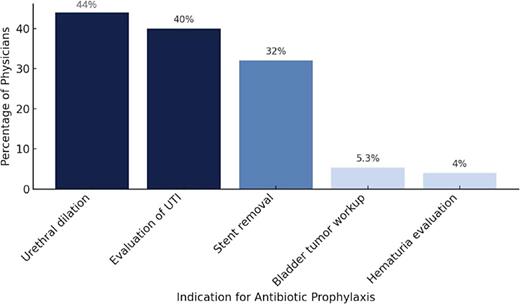 Frequency of prophylactic antibiotics use by cystoscopy indication