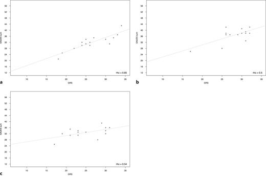 Scatter plots showing the relationship between Global Rating Scale (GRS) total scores on the x-axis and Global Assessment of Urological Endoscopic Skills (GAUES) total scores on the y-axis. Separate panels display ureterorenoscopy (URS), transurethral resection of the bladder (TURB), and transurethral resection of the prostate (TURP). The panels demonstrate a positive correlation between GRS and GAUES scores.