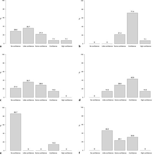 Bar charts illustrating participants self-reported confidence to independently perform ureterorenoscopy (URS), transurethral resection of the bladder (TURB), and transurethral resection of the prostate (TURP) before and after the GeSRU Endo-Workshop 2024. Panels compare pre-workshop and post-workshop confidence for each procedure. Confidence levels increased after the workshop for all three procedures.