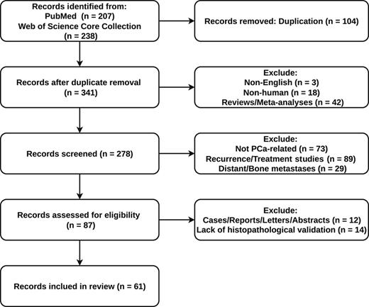 A comprehensive search of PubMed and the Web of Science Core Collection databases (2015–2025) yielded 445 records. After duplicate removal and sequential screening based on language, study species, study type, thematic relevance, and methodological quality, 61 studies were included in this narrative review.