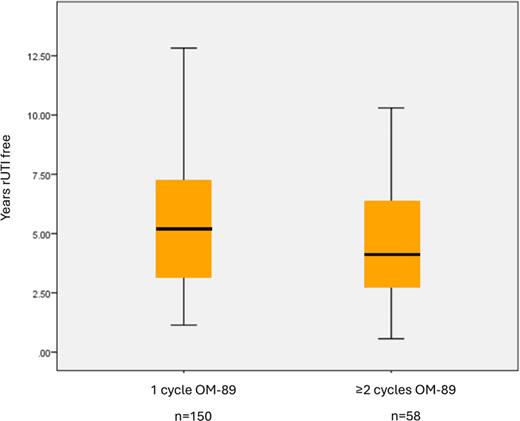 Error bar chart showing mean age of initiation of sexual activity with 95 percent confidence intervals for two groups. The group with one cycle OM-89 has a mean age around 22 years, while the group with two or more cycles OM-89 has a mean age around 24 years. Orange dots indicate the mean values.