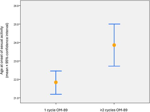Box plot showing the FIGURE, abbreviated as rUTI, for two groups. The first group, 'one cycle OM-89′ with 150 participants, has a median around 5.5 years. The second group, 'two or more cycles OM-89′ with 58 participants, has a median around 6 years. The box for one cycle OM-89 is dark blue, while the box for two or more cycles OM-89 is a lighter, patterned blue.
