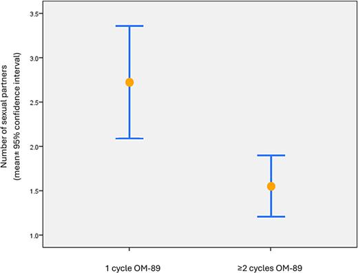 Bar chart showing the mean and 95 percent confidence intervals for the number of sexual partners. For the "one cycle OM-89" group, the mean is approximately 2.8 partners, indicated by and orange dot. For the "two or more cycles OM-89 group, the mean is approximately 1.8 partners, also marked with an orange dot. 