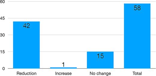 Bar chart titled "Urine Cultures" displays the observed changes. There are 42 instances of reduction, represented by a dotted blue bar. One instance of increase is shown by a diagonally hatched light blue bar. There are 15 instances of no change. The total number of observations is 58, depicted by a solid dark blue bar with horizontal dashes. 
