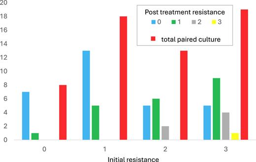 Grouped bar chart showing changes in adjusted antimicrobial resistance after treatment, stratified by initial resistance levels zero to three. Blue, green and grey bars represent adjusted resistance categories, and red bars represent totals. Counts decrease at higher adjusted resistance levels, with most isolates shifting toward lower resistance categories.
