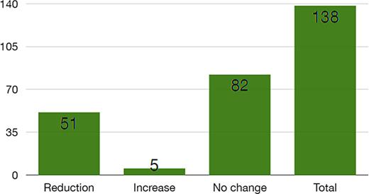 Bar chart summarising vaginal culture outcomes after treatment with oral immunotherapy OM-89. Results are grouped as reduction, increase, no change, and total cultures. Most cultures showed no change, fewer showed reduction, and only a small number showed an increase in bacterial growth.
