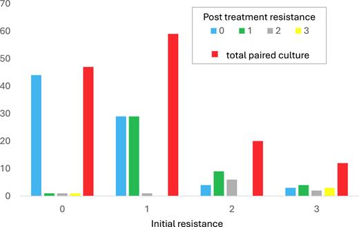 Grouped bar chart comparing initial antimicrobial resistance levels zero to three with post treatment adjusted resistance categories. Blue, green, grey and patterned bars represent resistance shifts, and red bars show totals. Most isolates with low initial resistance remained stable, while higher initial resistance showed partial redistribution toward lower categories.