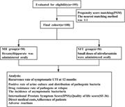 A total of 195 female patients with recurrent urinary tract infections (rUTIs) were initially enrolled. According to the prophylactic regimen, 86 patients received methenamine hippurate (MH) and 109 patients received low-dose nitrofurantoin (NFT). After 1:1 propensity score matching (PSM) with a caliper of 0.2, 50 patients were included in the MH group and 50 in the NFT group for final analysis. All patients completed the 12 month followup. MH, methenamine hippurate; NFT, nitrofurantoin; PSM, propensity score matching.