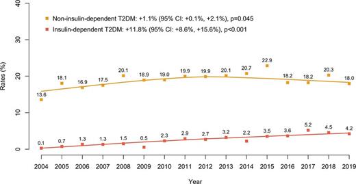 This figure shows temporal trends in type 2 diabetes mellitus (T2DM) among patients undergoing nephroureterectomy for upper tract urothelial cancer in the National Inpatient Sample between 2004 and 2019. Two groups are displayed: non-insulin-dependent T2DM (orange) and insulin-dependent T2DM (red). Non-insulin-dependent T2DM was consistently more common, increasing modestly from 13.6% in 2004 to 18.0% in 2019. Insulin-dependent T2DM remained much less frequent but increased steadily from 0.1% in 2004 to 4.2% in 2019. Trend analyses demonstrated a small annual increase for non-insulin-dependent T2DM (+1.1% per year; 95% CI: 0.1%–2.1%; p = 0.045) and a substantially larger annual increase for insulin-dependent T2DM (+11.8% per year; 95% CI: 8.6%–15.6%; p <0.001).