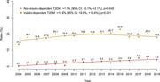 This figure shows temporal trends in type 2 diabetes mellitus (T2DM) among patients undergoing nephroureterectomy for upper tract urothelial cancer in the National Inpatient Sample between 2004 and 2019. Two groups are displayed: non-insulin-dependent T2DM (orange) and insulin-dependent T2DM (red). Non-insulin-dependent T2DM was consistently more common, increasing modestly from 13.6% in 2004 to 18.0% in 2019. Insulin-dependent T2DM remained much less frequent but increased steadily from 0.1% in 2004 to 4.2% in 2019. Trend analyses demonstrated a small annual increase for non-insulin-dependent T2DM (+1.1% per year; 95% CI: 0.1%–2.1%; p = 0.045) and a substantially larger annual increase for insulin-dependent T2DM (+11.8% per year; 95% CI: 8.6%–15.6%; p <0.001).