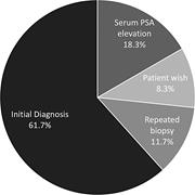 Pie chart showing the distribution of 60 patients with localized prostate cancer managed under active surveillance, stratified by timing of Cell Cycle Risk score testing. Thirty-seven patients (sixty-one point seven percent) underwent testing at the time of initial diagnosis, and 23 patients (thirty-eight-point three percent) underwent testing during ongoing active surveillance.