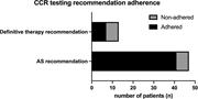 Stacked bar chart comparing patient adherence to Cell Cycle Risk score recommendations between two groups. Adherence rates differed significantly between groups (Fisher’s exact test, p equals zero point zero one five two). For patients recommended to continue active surveillance, eighty-seven-point two percent adhered to the recommendation. For patients recommended for definitive therapy, fifty-three-point eight percent adhered.