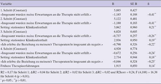 Zusammenfassung der schrittweisen hierarchischen Regressionsanalyse zur Vorhersage der Anzahl berichteter negativer Effekte von Psychotherapie (N = 195)