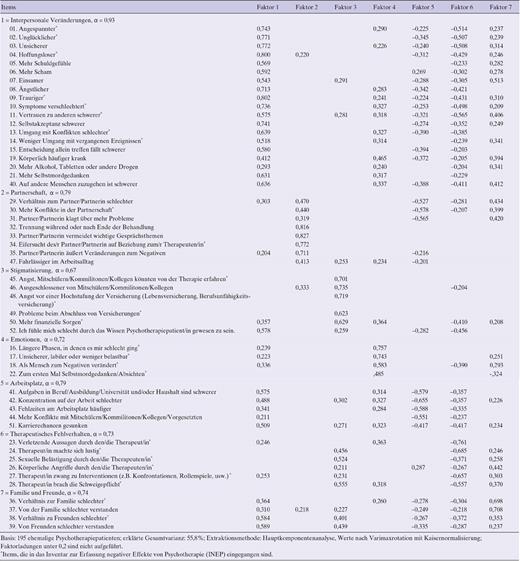 Konfirmatorische 7-Faktorenlösung inklusive Cronbachsα für die einzelnen Faktoren