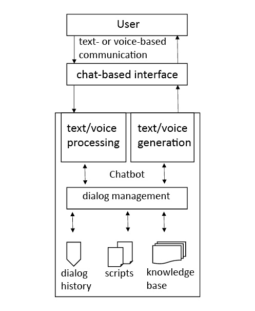 Graphic representation of the technical implementation of chatbots.