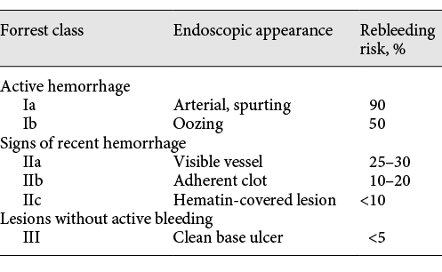 Bleeding Duodenal Ulcer: Strategies in High-Risk Ulcers | Visceral ...
